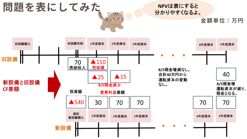 令和6年事例ⅣNPVの表にした