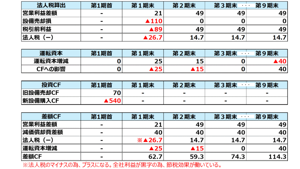 令和6年事例Ⅳ期待NPVのキャッシュフロー