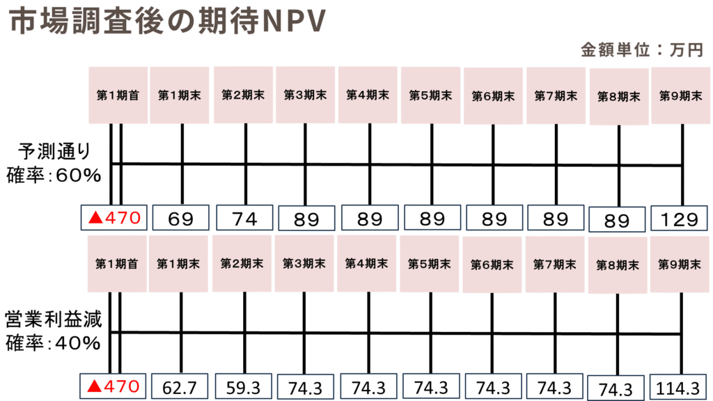 令和6年事例Ⅳ期待NPVの算出