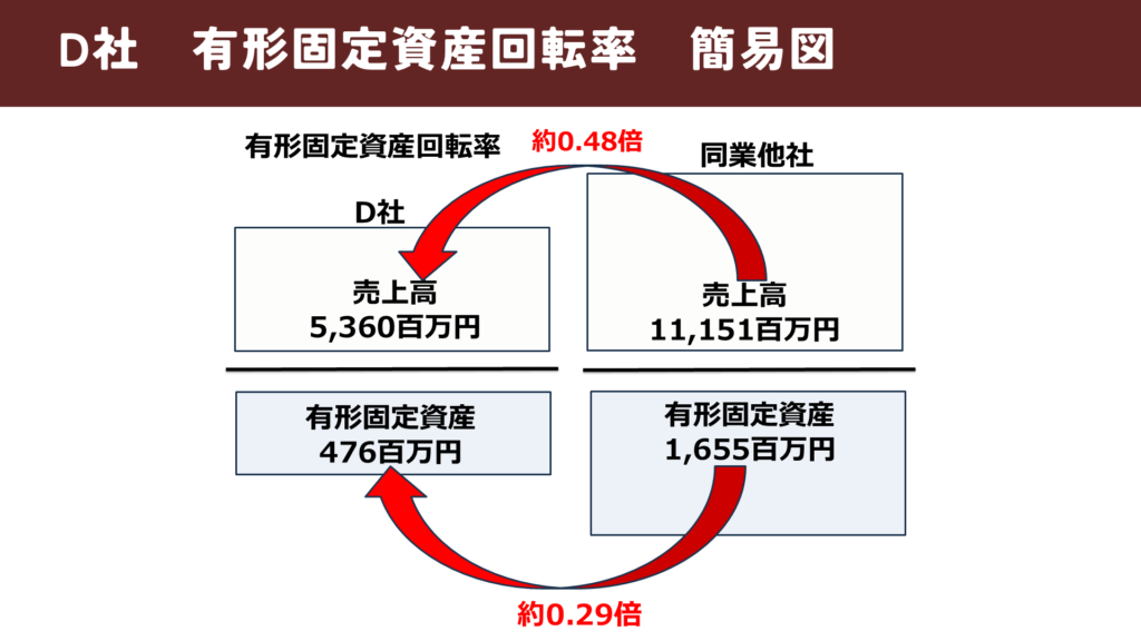 令和6年D社の有形固定資産回転率解説