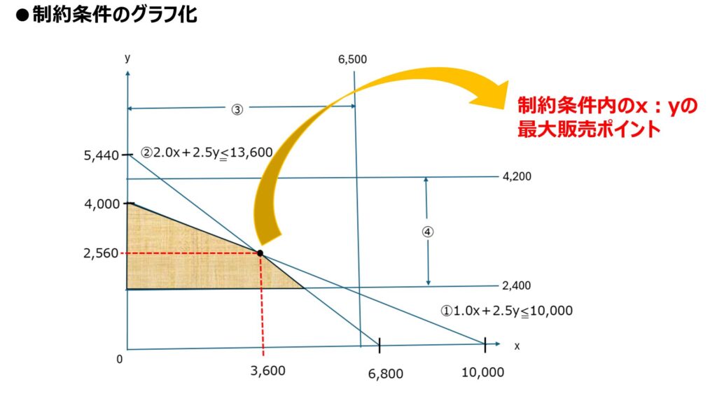 令和6年事例Ⅳの制約条件グラフ